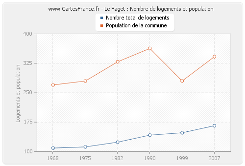 Le Faget : Nombre de logements et population